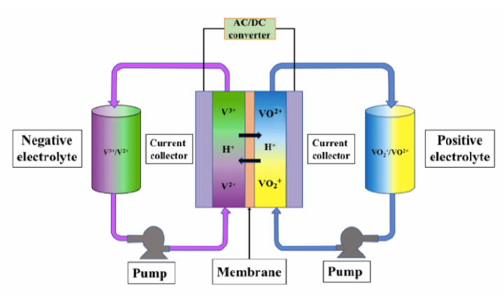 Schematic diagram of the structure of vanadium liquid flow battery